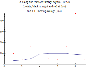 Graphics:Sa along one transect through square 170296 (points, black at night and red at day) and a 11 moving average (line)